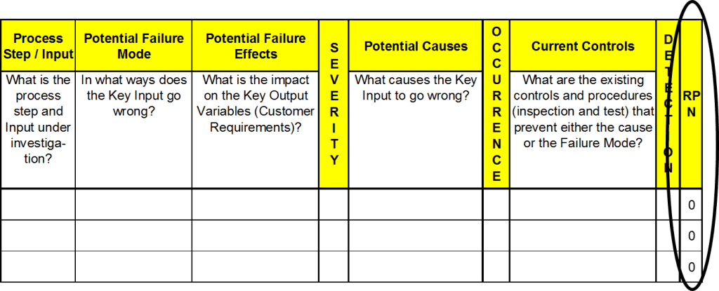 What are failure modes and effect analysis?