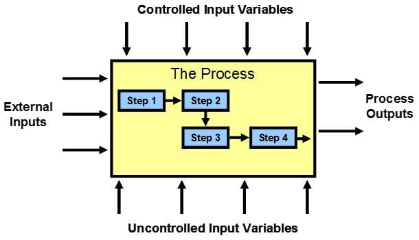 SIPOC - High Level