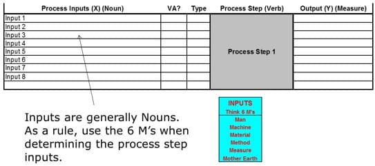 Free-input-map-template for your lean six sigma project