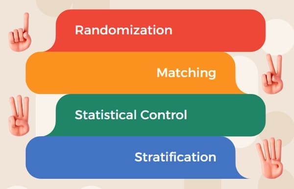Addressing Confounding in Research