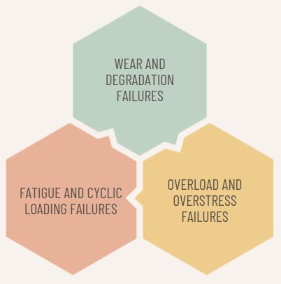 Common Failure Mode Categories Across Industries