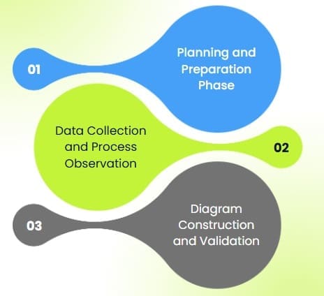 Creating Effective Process Flow Diagrams Step by Step