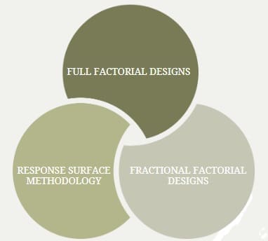 Essential Design of Experiments Types