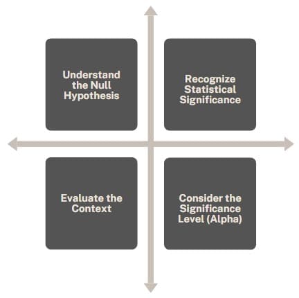 How to Identify Type I errors