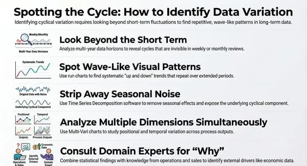 Identifying_Cyclical_Data_Variation