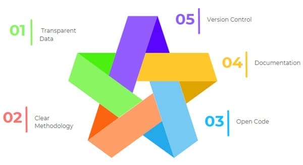 Key Components of Reproducible Statistical Research