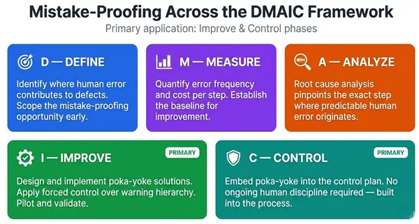 Mistake-Proofing in the DMAIC Framework