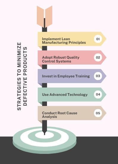 Strategies to Minimize Defective Products
