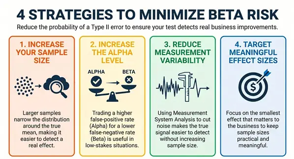 Strategies to Minimize Beta Risk