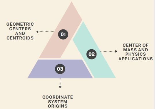 Types of Center Points in Mathematics and Geometry