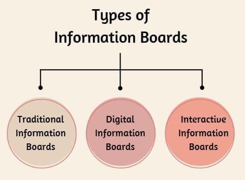 Types of Information Boards