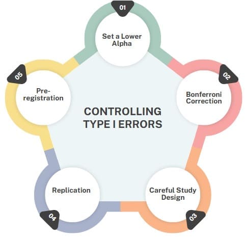 controlling-type1-errors