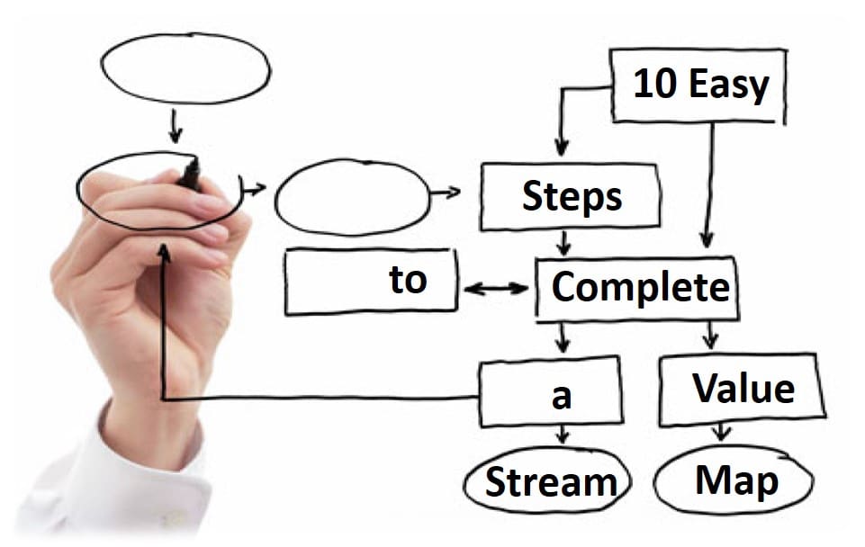 How agile development teams use value streams