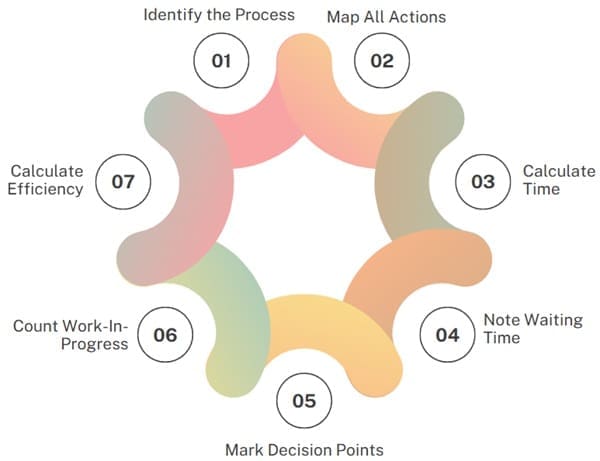 How to Create a Value Stream Map