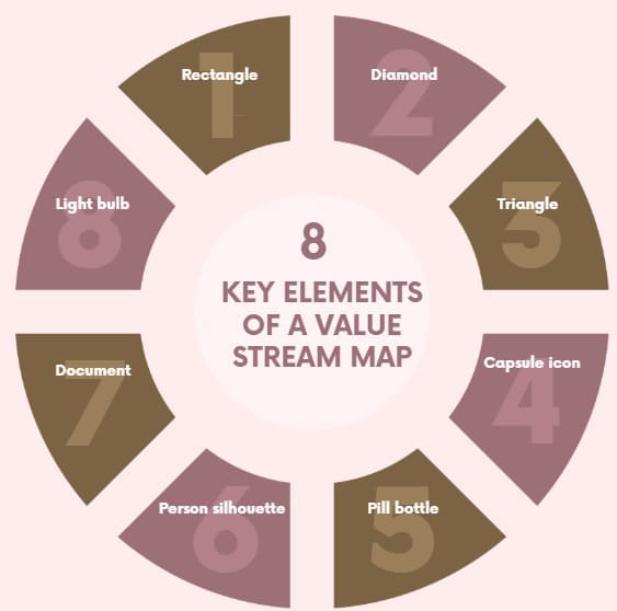 Key Elements of a Value Stream Map