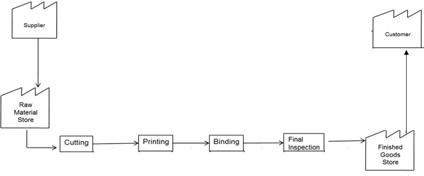 Value Stream Map