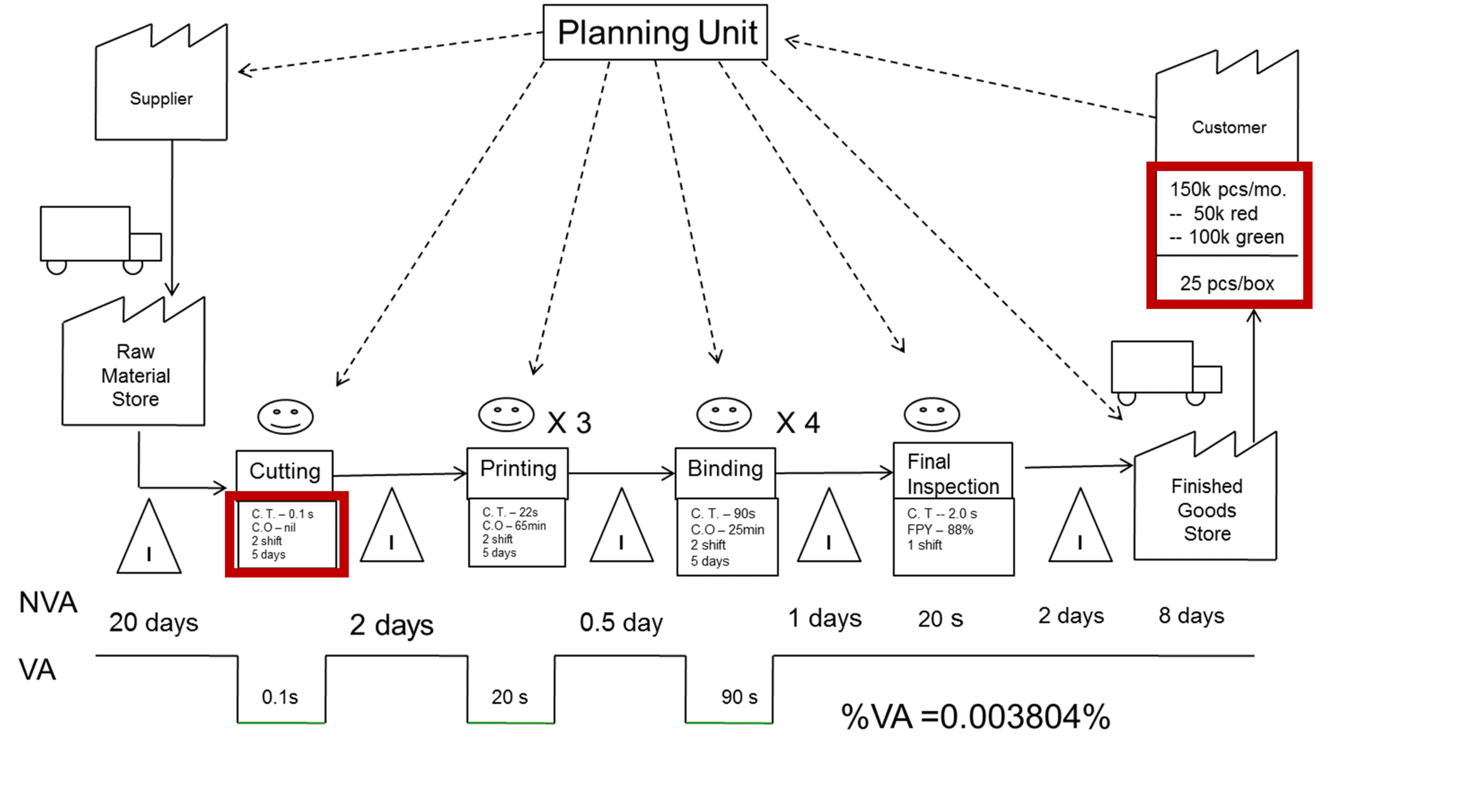 Value Stream Map