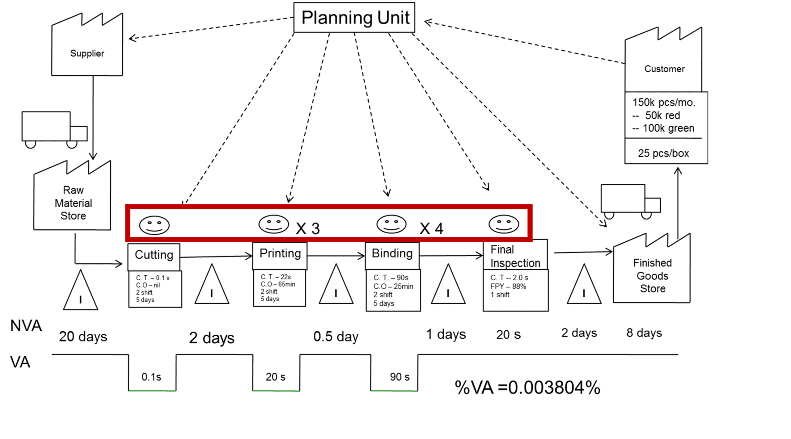 Value Stream Map