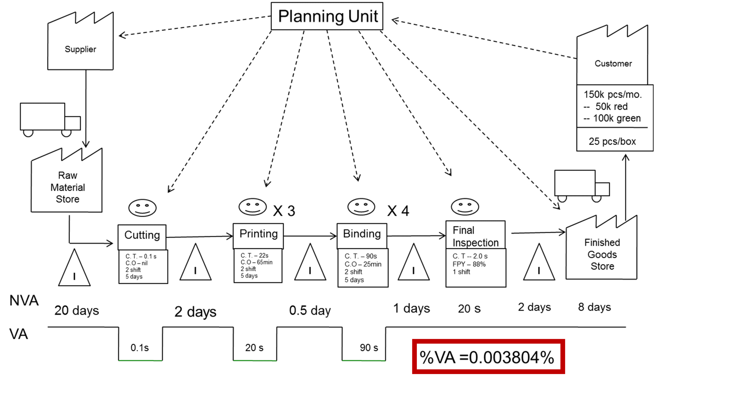 Value Stream Map