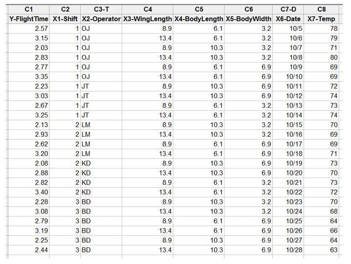 What is an example of a Multi-Vari Chart Data set?