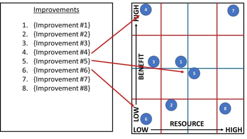 Lay Off Score Matrix How to Use a Payoff Matrix to Prioritize Solutions