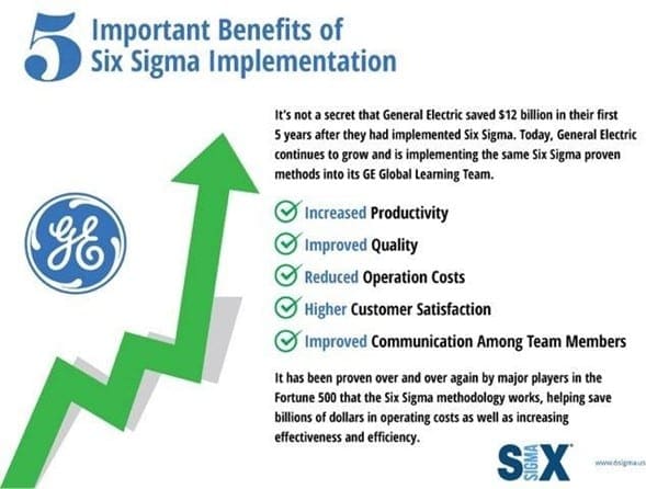 benefits of lean six sigma