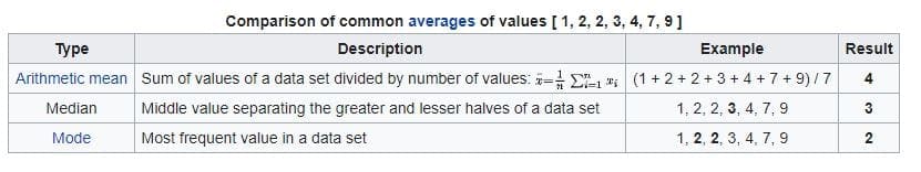 Median - Comparison of common averages of values (1,2,2,3,4,7,9)