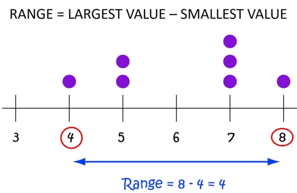 Range formula