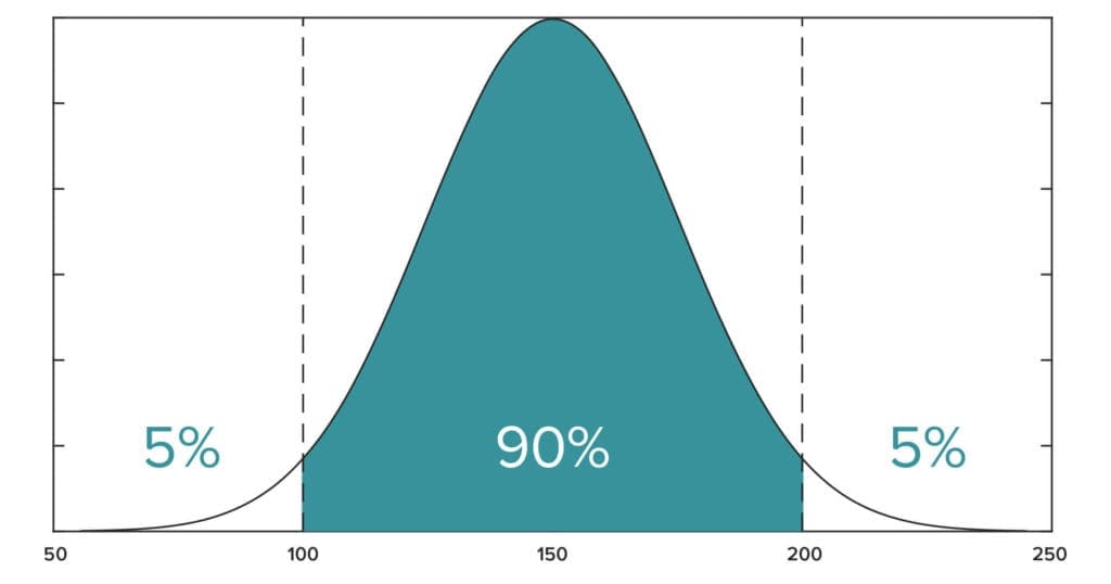 90% Confidence Interval seen graphically.