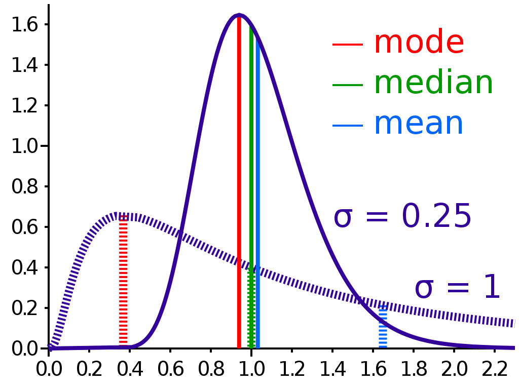 Mode, median, and mean graphically.