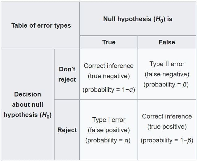 hypothesis test type 1 error