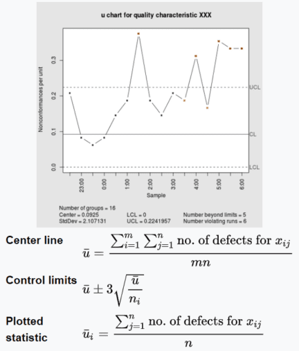 C & U charts Sixsigma DSI Lean Six Sigma Glossary Term U Chart Definition