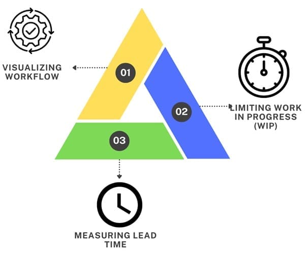Kanban Practices
Kanban relies on six core activities:
Visualize the Workflow: The first step in Kanban is to create a clear, visual representation of the work process. This is typically done using a Kanban board, which maps out the stages of work and allows team members to see where tasks are at any given time. By visualizing tasks, potential bottlenecks or delays in the workflow become easier to identify.
Limit Work in Progress (WIP): In Kanban, controlling how much work is in progress at any time is essential. By limiting WIP, teams avoid overloading themselves, which helps maintain focus and prevents inefficiencies that arise from multitasking. Work can only be started when there’s capacity available, which ensures a steady flow of tasks through the system.
Manage Flow: Kanban encourages teams to actively monitor and manage how work progresses through the system. The goal is to maintain a smooth, predictable flow that delivers value at a consistent rate. Teams focus on minimizing disruptions and resolving issues that could slow down progress.
Make Policies Explicit: For Kanban to be effective, everyone involved must have a shared understanding of how tasks move through the workflow. This involves defining clear rules or policies for each stage of the process. These policies should be transparent to all team members to ensure consistency in decision-making.
Implement Feedback Loops: Regular feedback is essential in Kanban to ensure continuous improvement. Teams use feedback loops to review their progress, identify areas for improvement, and make necessary adjustments. These can take the form of team meetings, retrospectives, or other forums for discussing workflow efficiency.
Improve Collaboratively, Evolve Experimentally: Improvement in Kanban is achieved through collaboration and experimentation. Teams test small changes to the process and evaluate their impact before making broader adjustments. This fosters a culture of continuous learning and innovation.