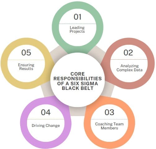 Core Responsibilities of a Six Sigma Black Belt