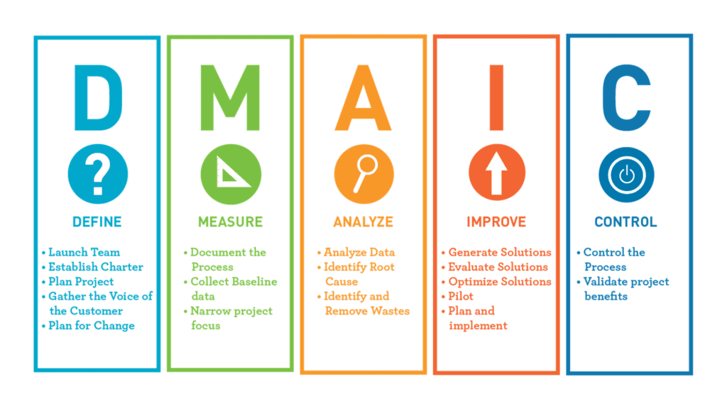 Six Sigma Green Belt DMAIC process