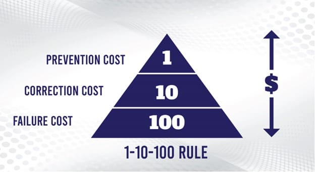 What is six sigma copq in six sigma?