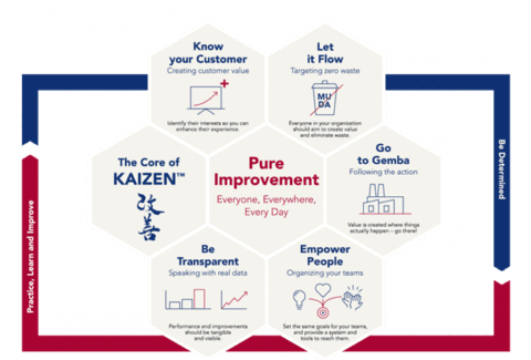 What is the Definition of Kaizen?