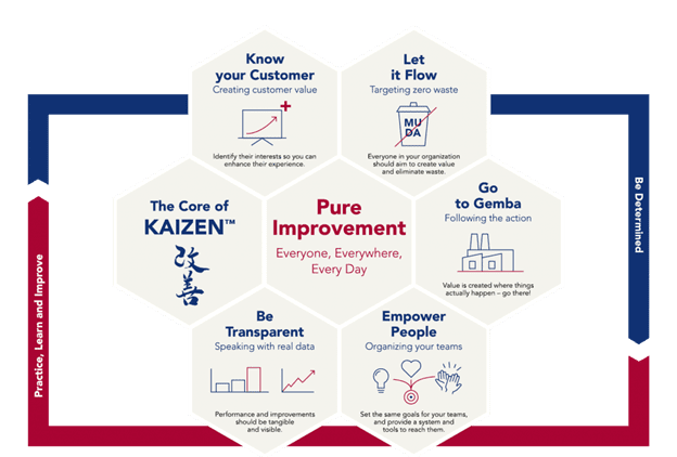 What is the Definition of Kaizen?