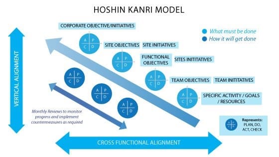Hoshin Kanri model