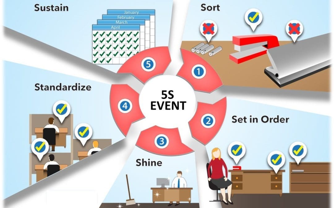 What is a 5S Event?