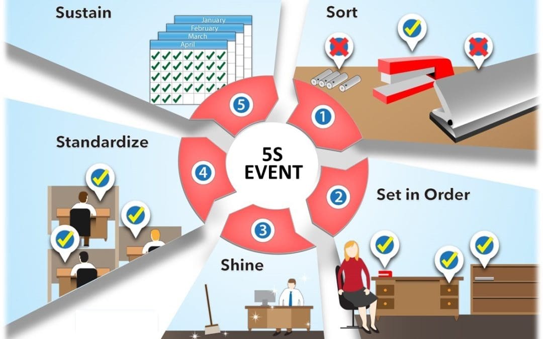 What is a 5S Event?