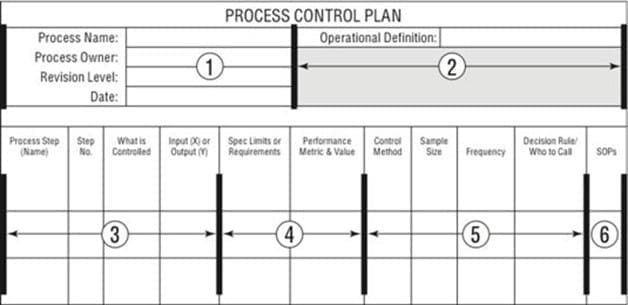 What is a control plan in six sigma?