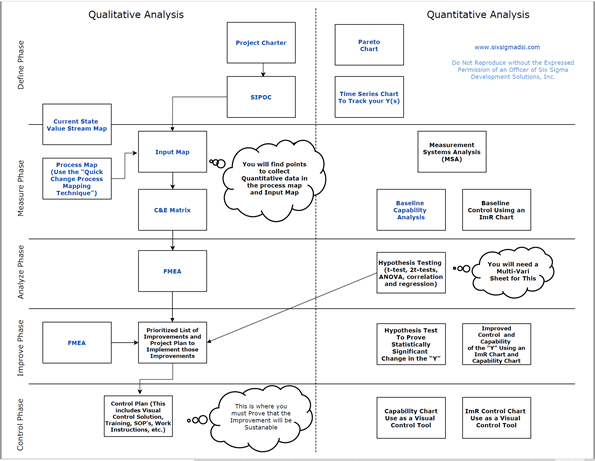 What is a six sigma project methodology template?