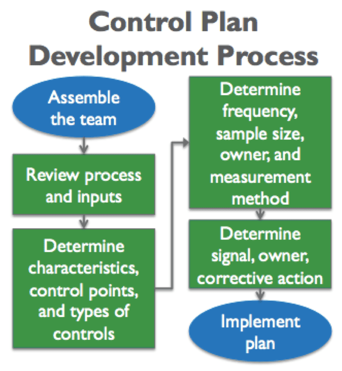 What to know about a Control Plan?