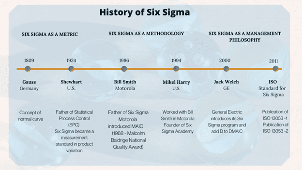 A Brief History of Six Sigma