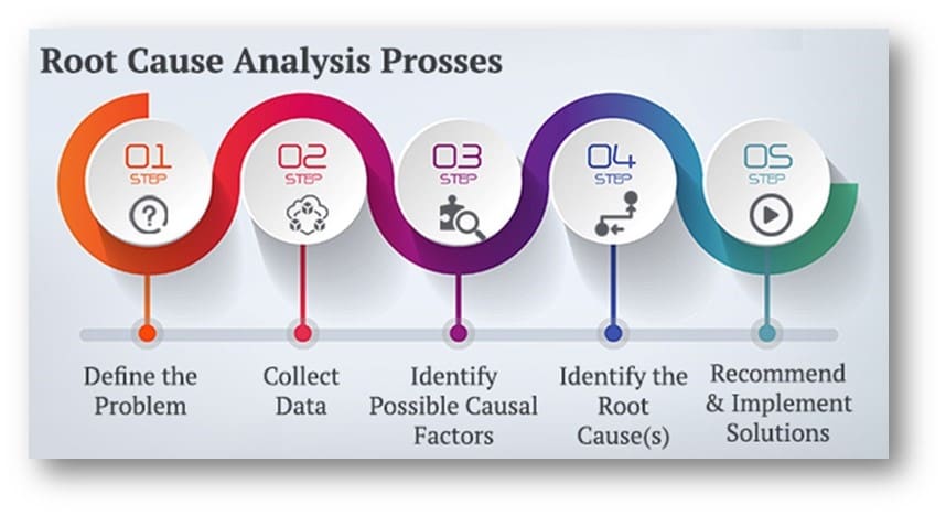 What is Root Cause Analysis (RCA)?