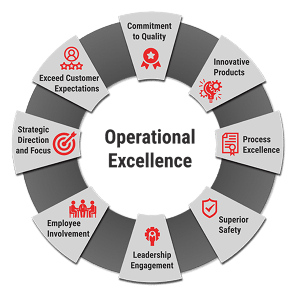 How do you define operational excellence?