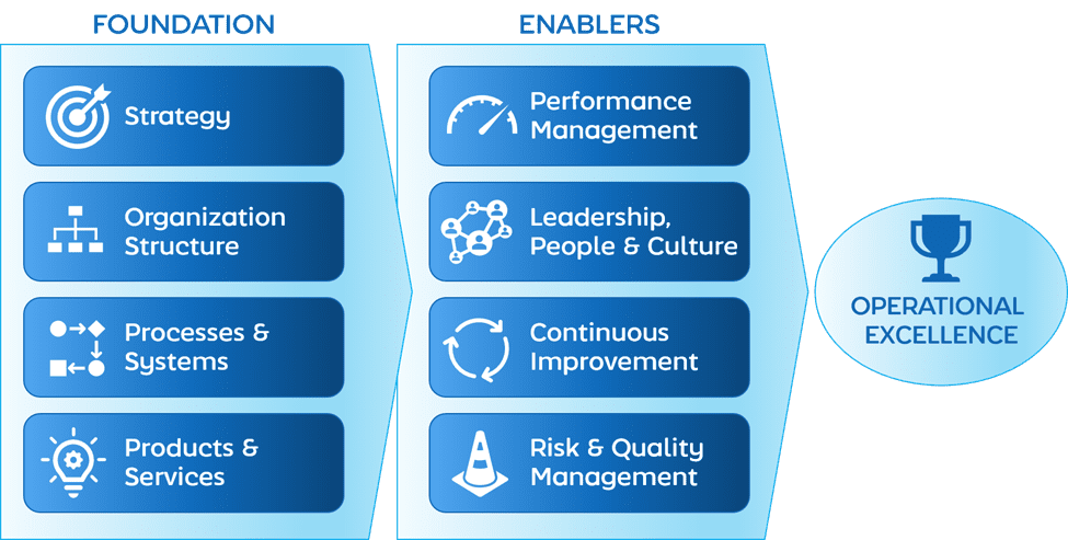 Operational Excellence Structure