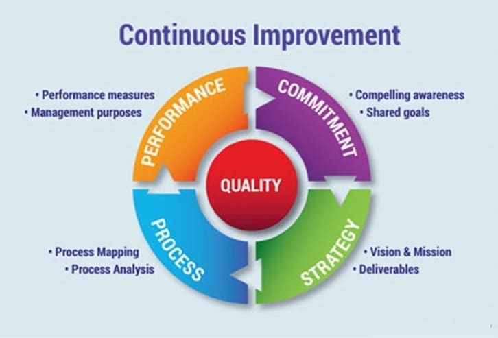 What is Lean Six Sigma Continuous Improvement?