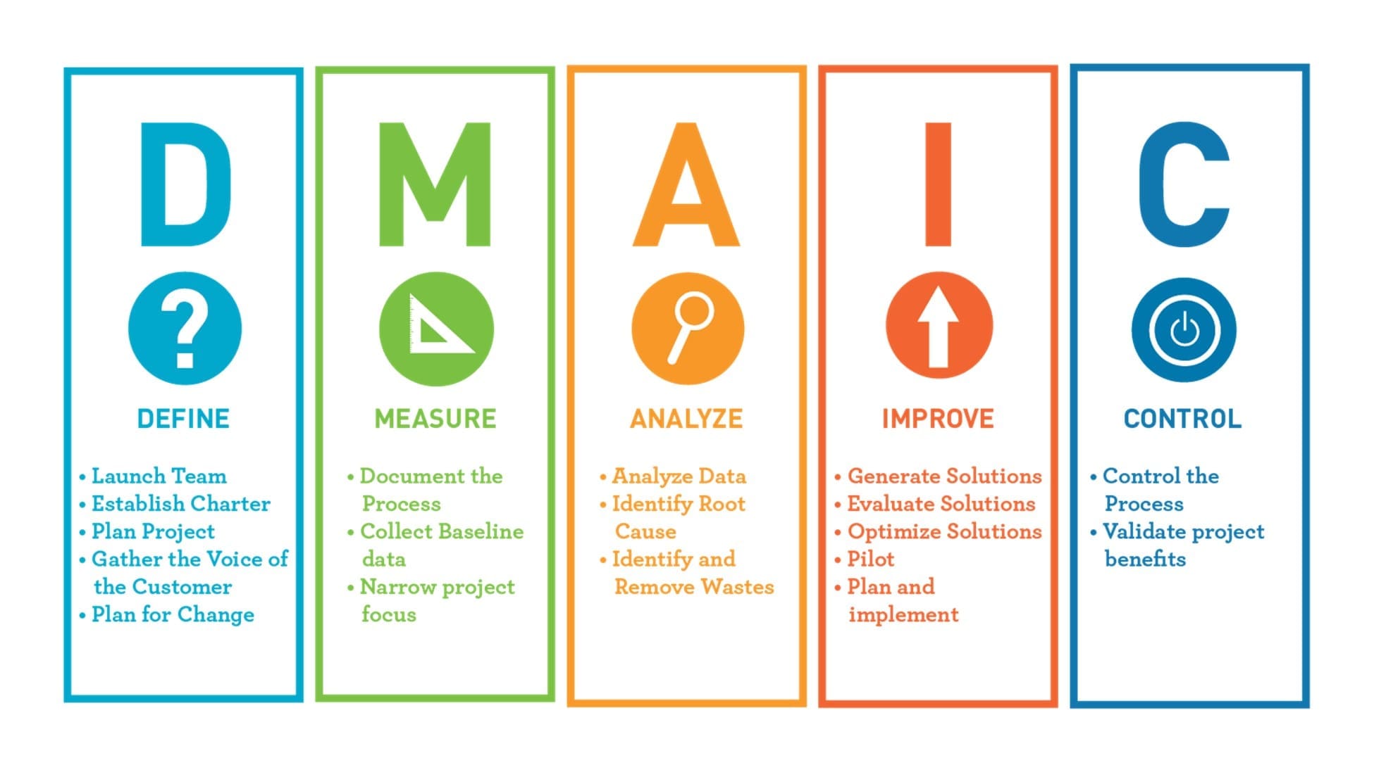 Steps of the DMAIC Cycle